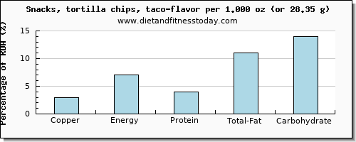 copper and nutritional content in tortilla chips